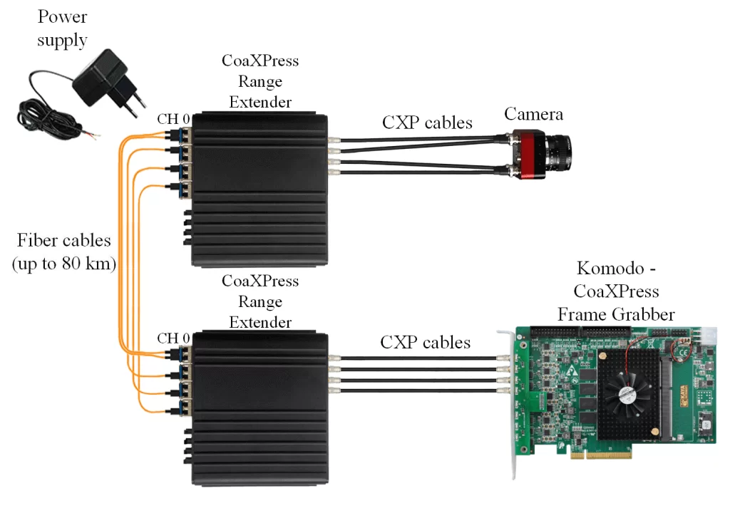 CoaXPress Range Extender over Fiber (SFP+)