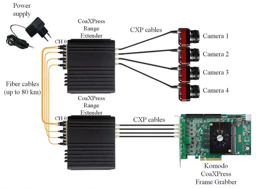 CoaXPress Range Extender over Fiber (SFP+)