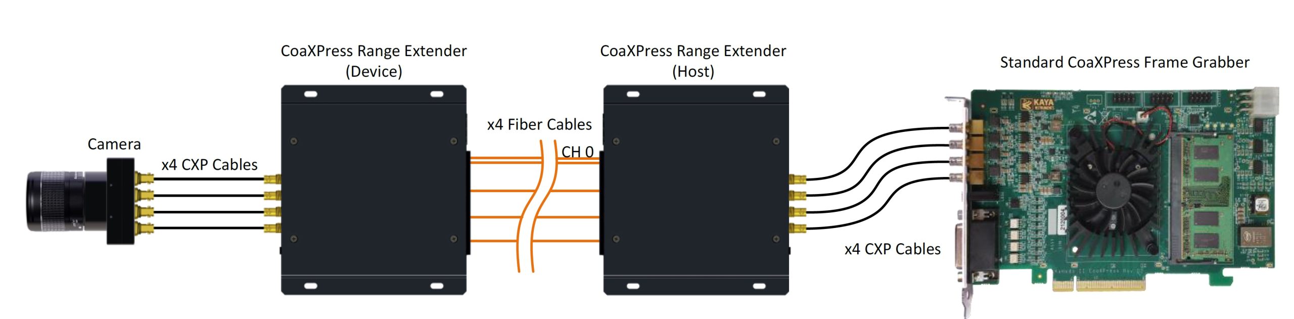 CoaXPress v2.1 Range Extender over Fiber (SFP+)