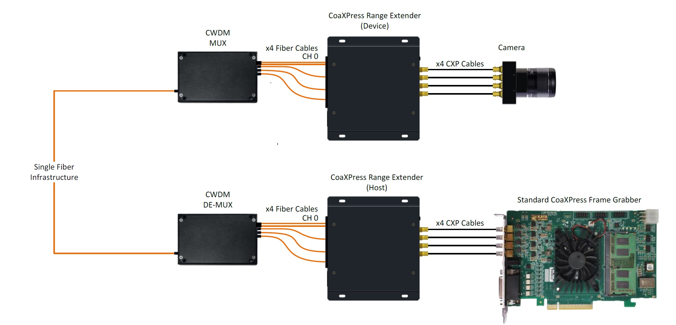 CoaXPress v2.1 Range Extender over Fiber (SFP+)