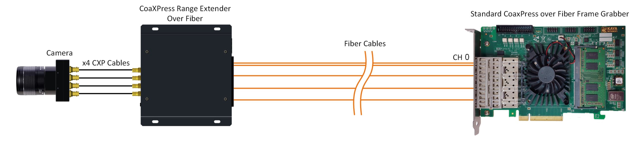 CoaXPress v2.1 Range Extender over Fiber (SFP+)