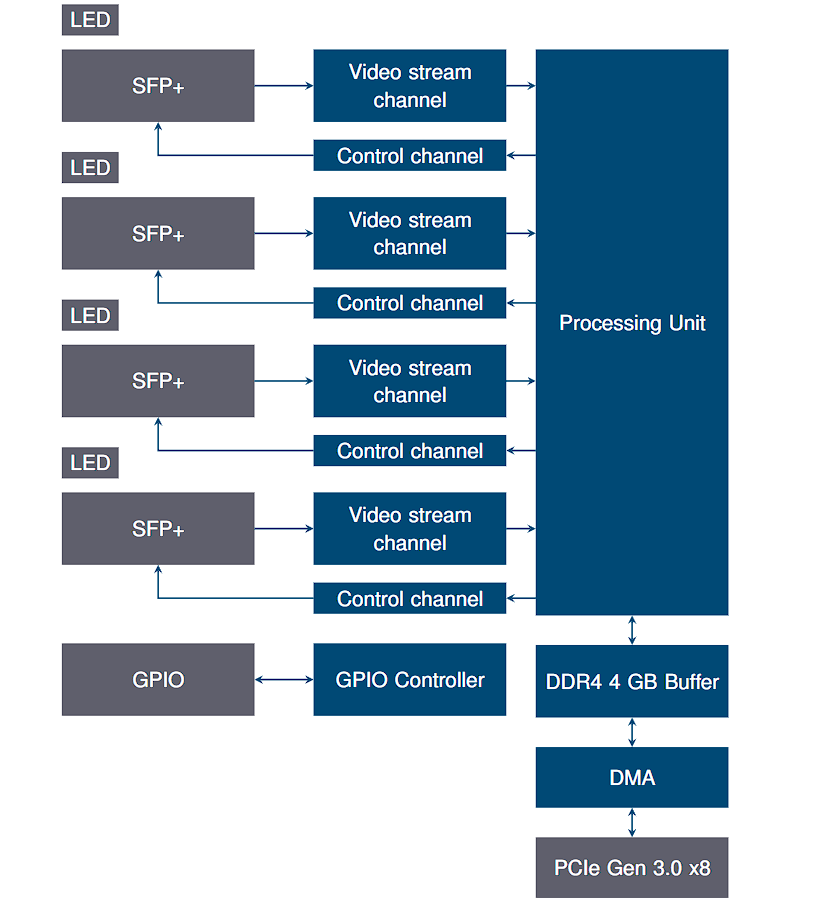 Komodo II Quad CoF Block Diagram