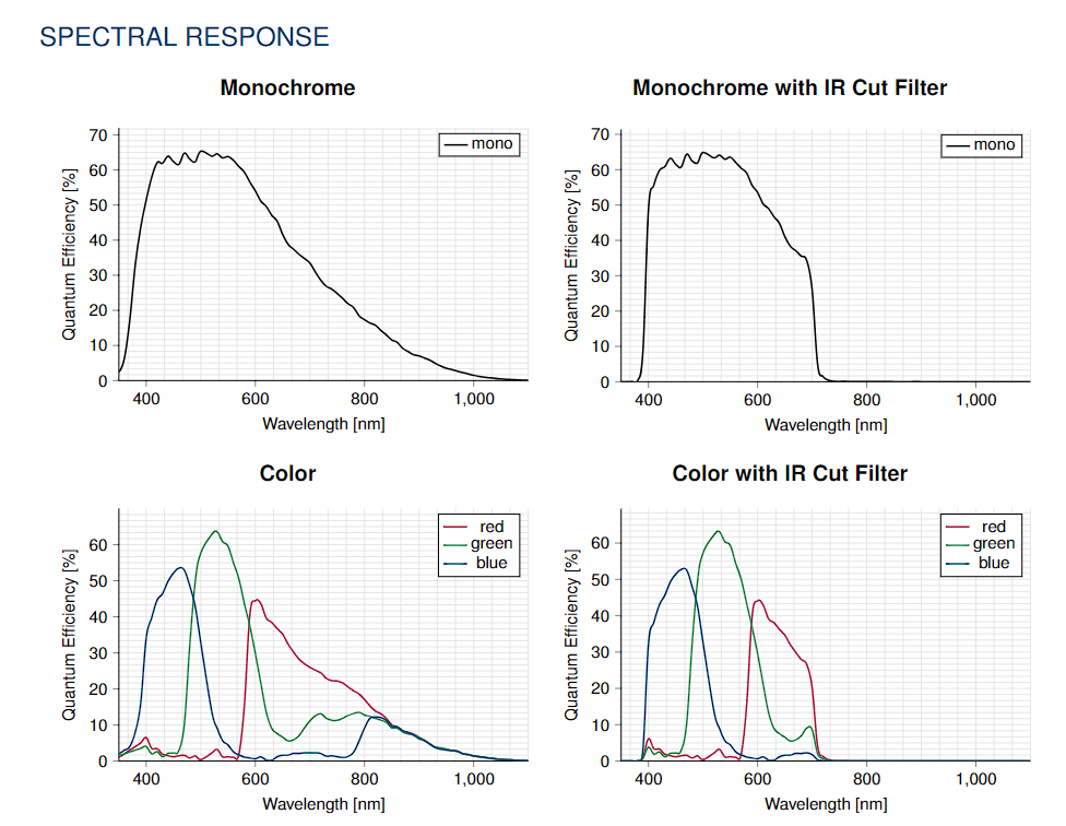 GMAX3249 - Spectral response