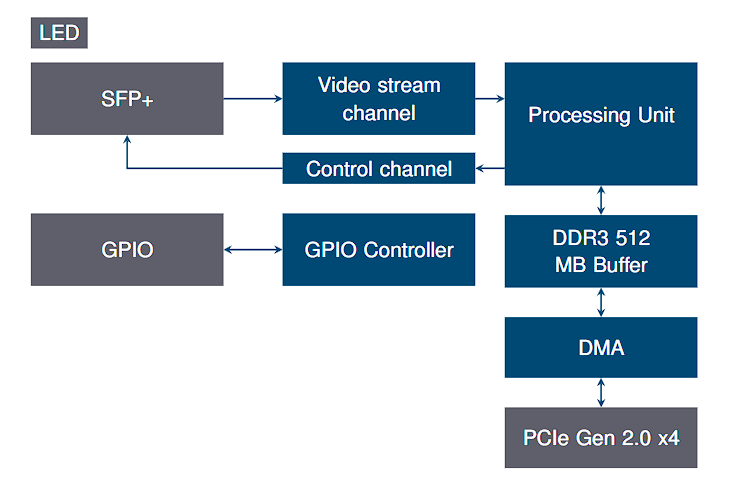 Predator II Single CoF Block Diagram