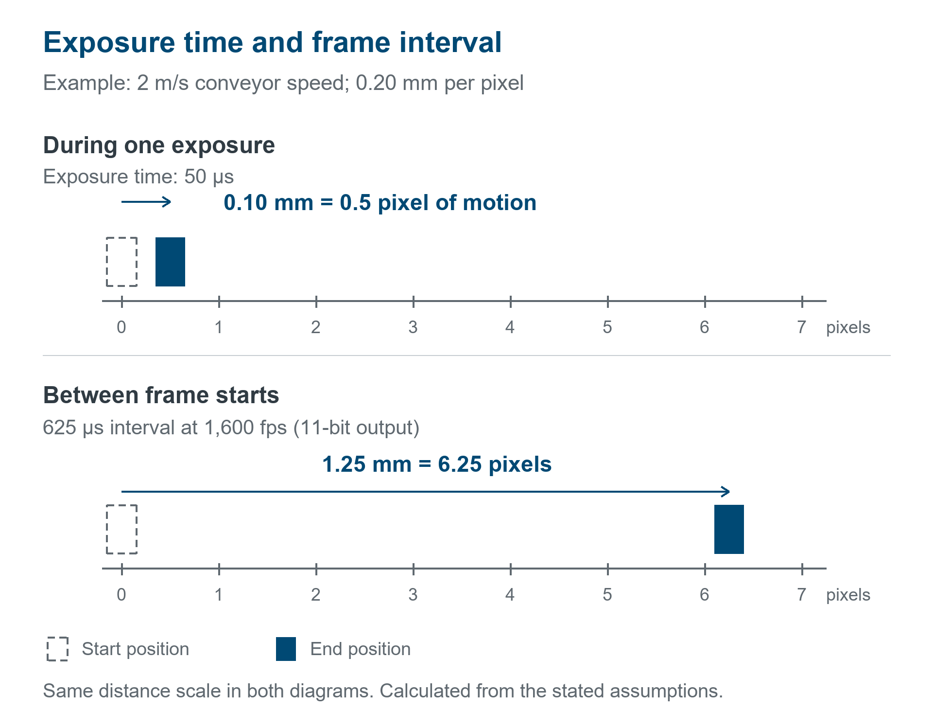 At 2 m/s and 0.20 mm per pixel, a 50 microsecond exposure permits 0.5 pixel of motion; a 625 microsecond frame interval gives 6.25 pixels between frame starts.