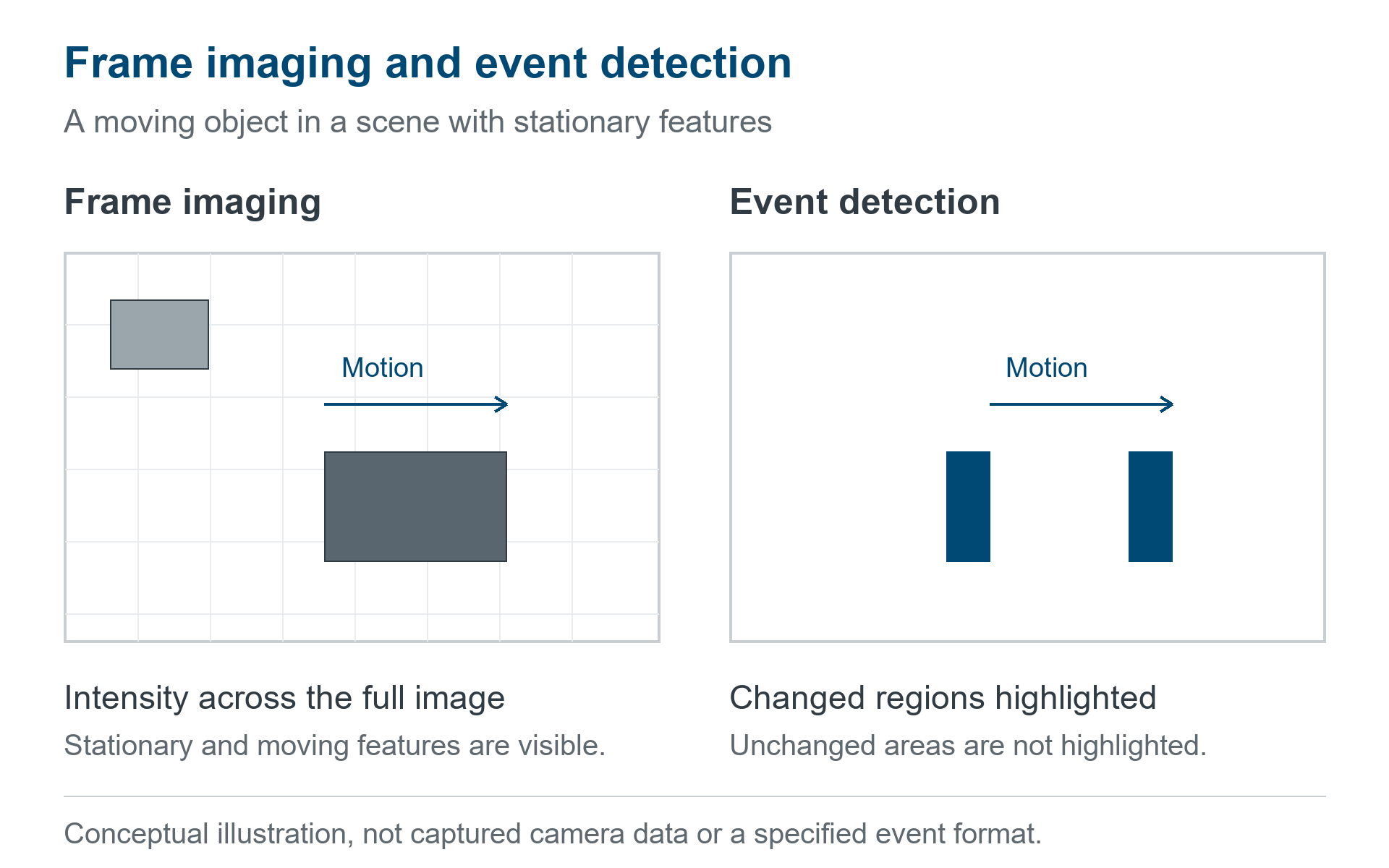 Diagram comparing a full intensity image with stationary and moving objects against highlighted regions changed by a moving object.